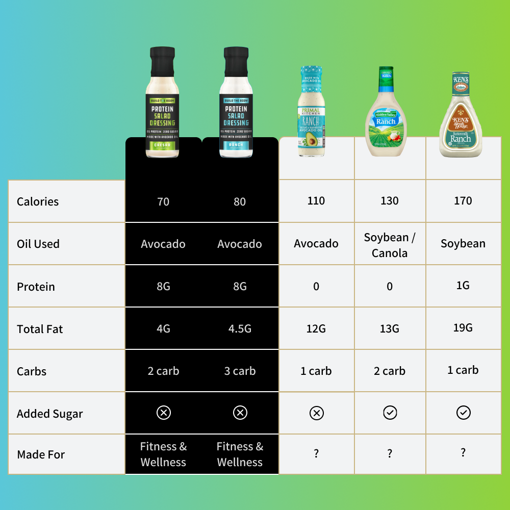 Build the Body 8G Protein Salad Dressing (2 pack) | Made with Collagen Peptides & Avocado Oil (Copy)